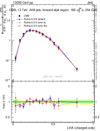 Plot of j.lha.c in 13000 GeV pp collisions