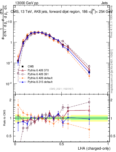 Plot of j.lha.c in 13000 GeV pp collisions