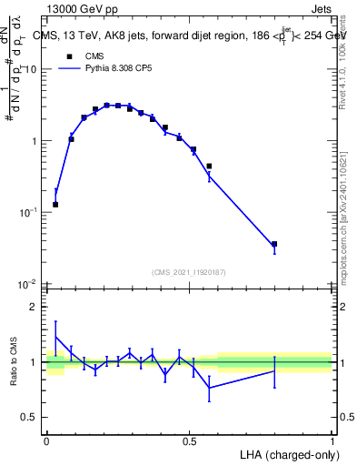 Plot of j.lha.c in 13000 GeV pp collisions