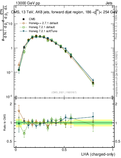 Plot of j.lha.c in 13000 GeV pp collisions