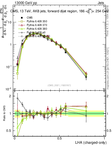 Plot of j.lha.c in 13000 GeV pp collisions