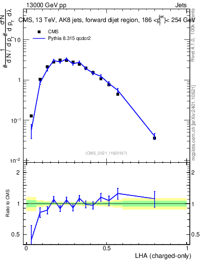 Plot of j.lha.c in 13000 GeV pp collisions