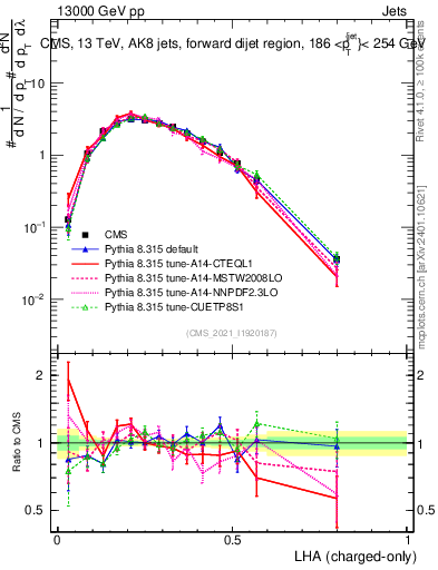 Plot of j.lha.c in 13000 GeV pp collisions