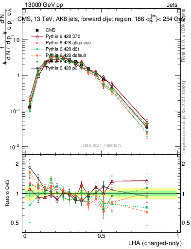 Plot of j.lha.c in 13000 GeV pp collisions