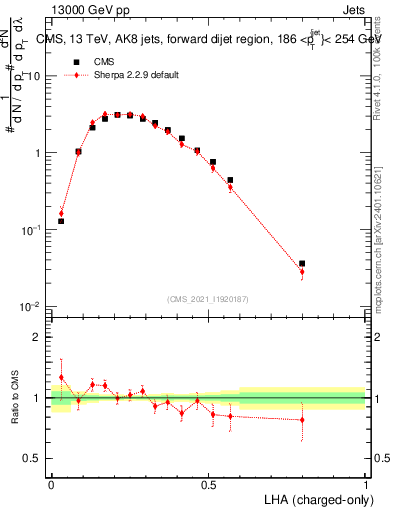 Plot of j.lha.c in 13000 GeV pp collisions