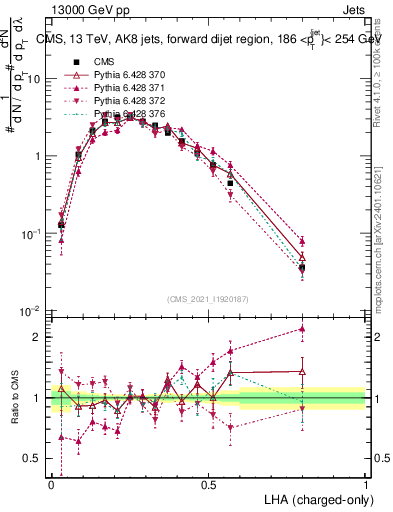 Plot of j.lha.c in 13000 GeV pp collisions