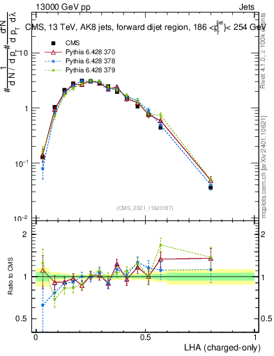 Plot of j.lha.c in 13000 GeV pp collisions