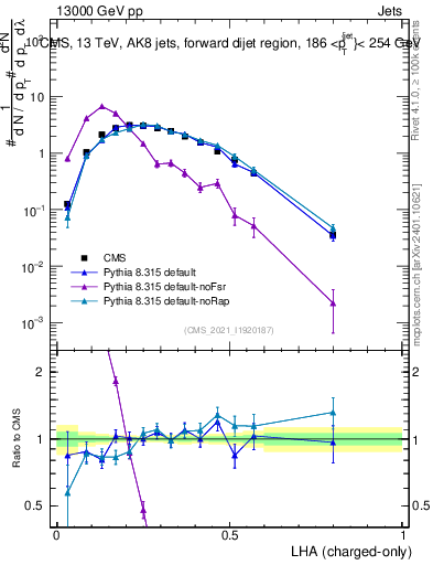 Plot of j.lha.c in 13000 GeV pp collisions