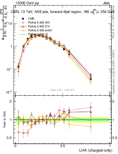 Plot of j.lha.c in 13000 GeV pp collisions