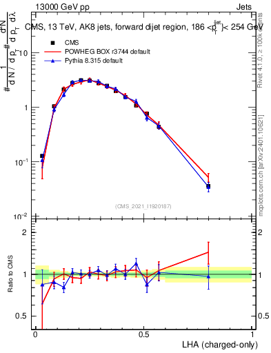 Plot of j.lha.c in 13000 GeV pp collisions