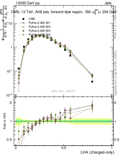 Plot of j.lha.c in 13000 GeV pp collisions