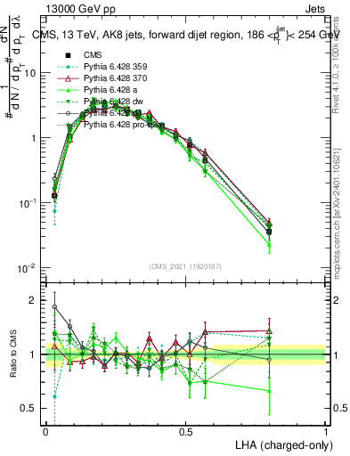 Plot of j.lha.c in 13000 GeV pp collisions