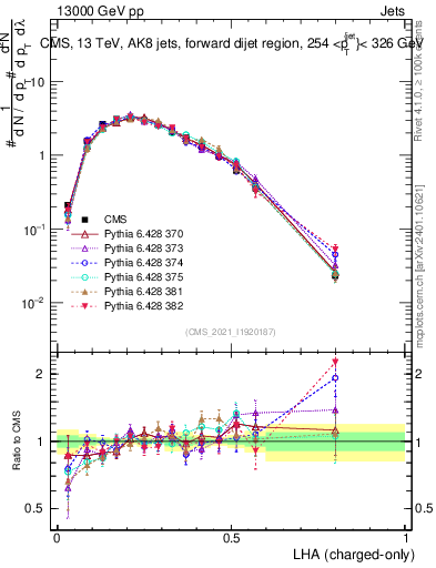 Plot of j.lha.c in 13000 GeV pp collisions