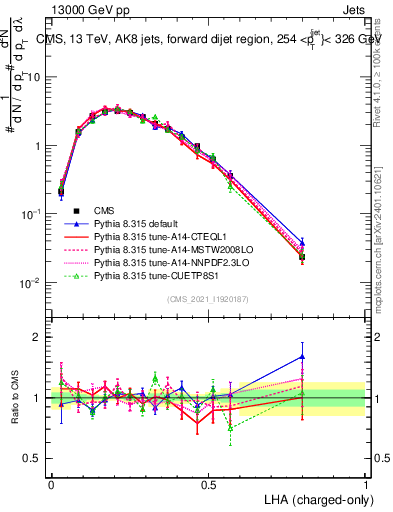 Plot of j.lha.c in 13000 GeV pp collisions
