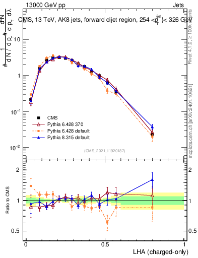 Plot of j.lha.c in 13000 GeV pp collisions