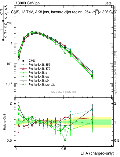 Plot of j.lha.c in 13000 GeV pp collisions