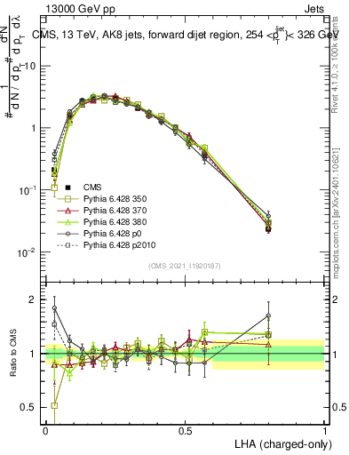 Plot of j.lha.c in 13000 GeV pp collisions