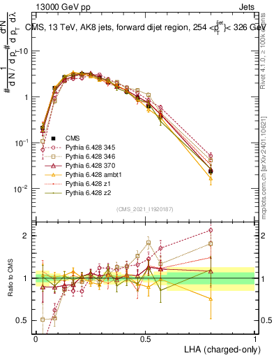 Plot of j.lha.c in 13000 GeV pp collisions