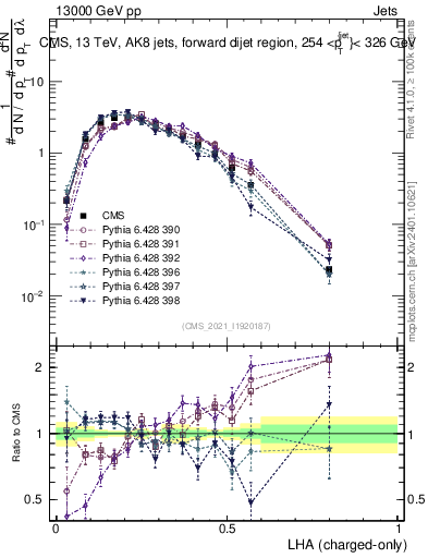 Plot of j.lha.c in 13000 GeV pp collisions