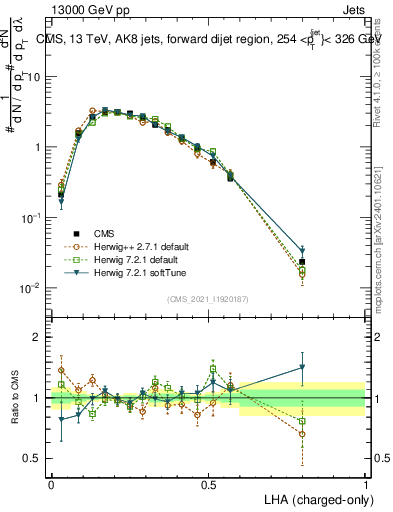 Plot of j.lha.c in 13000 GeV pp collisions