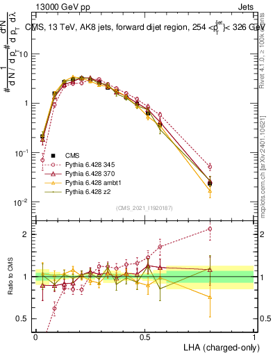 Plot of j.lha.c in 13000 GeV pp collisions