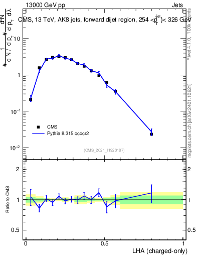 Plot of j.lha.c in 13000 GeV pp collisions