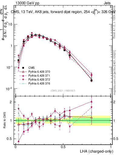 Plot of j.lha.c in 13000 GeV pp collisions