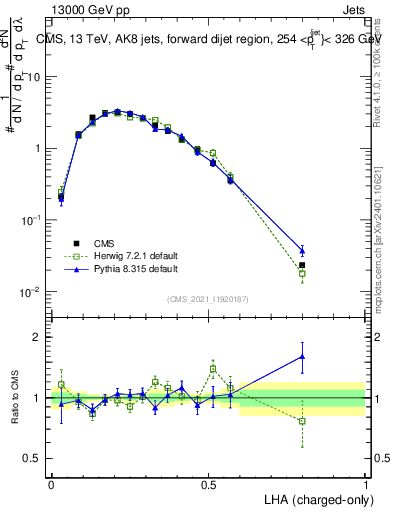 Plot of j.lha.c in 13000 GeV pp collisions