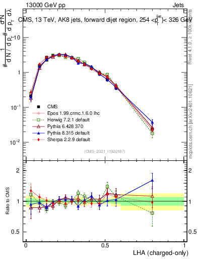 Plot of j.lha.c in 13000 GeV pp collisions