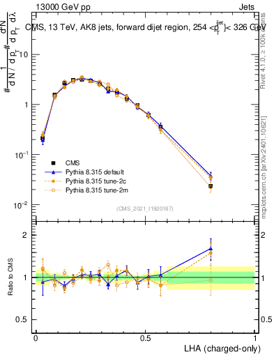 Plot of j.lha.c in 13000 GeV pp collisions