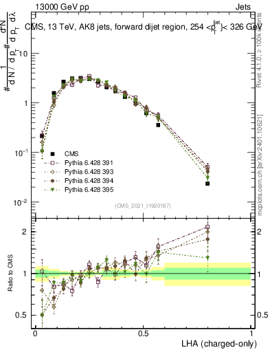 Plot of j.lha.c in 13000 GeV pp collisions