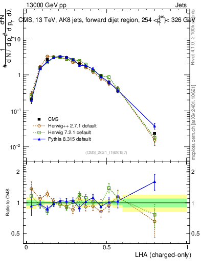 Plot of j.lha.c in 13000 GeV pp collisions