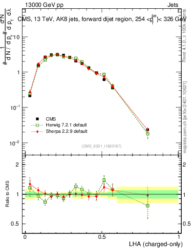 Plot of j.lha.c in 13000 GeV pp collisions