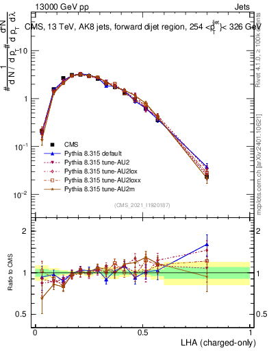 Plot of j.lha.c in 13000 GeV pp collisions