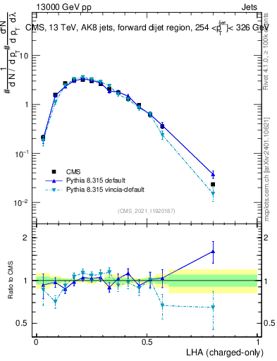 Plot of j.lha.c in 13000 GeV pp collisions