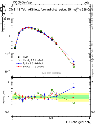 Plot of j.lha.c in 13000 GeV pp collisions
