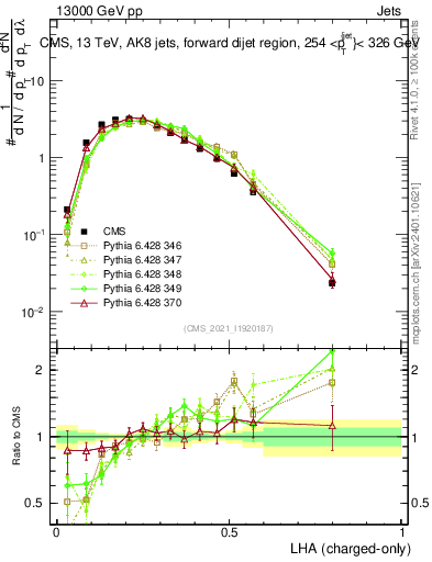 Plot of j.lha.c in 13000 GeV pp collisions
