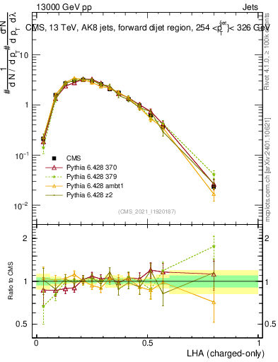 Plot of j.lha.c in 13000 GeV pp collisions