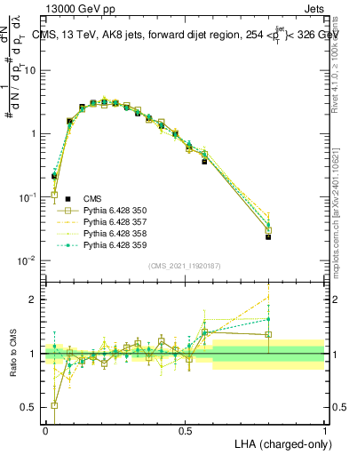 Plot of j.lha.c in 13000 GeV pp collisions