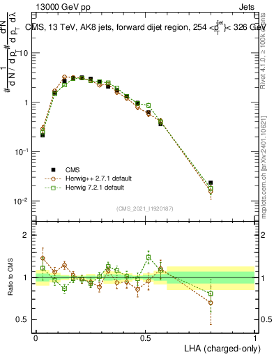 Plot of j.lha.c in 13000 GeV pp collisions