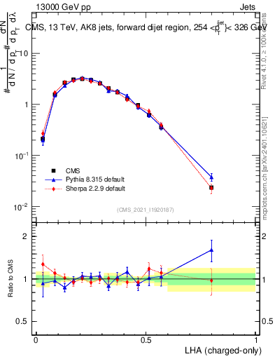 Plot of j.lha.c in 13000 GeV pp collisions