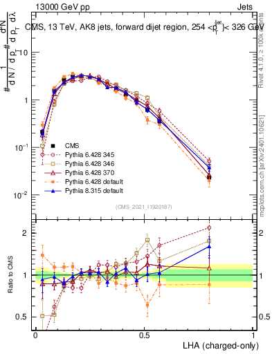 Plot of j.lha.c in 13000 GeV pp collisions