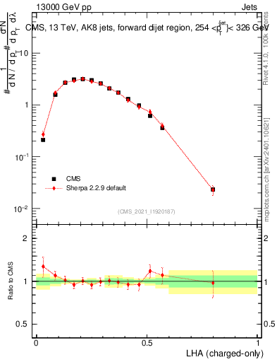 Plot of j.lha.c in 13000 GeV pp collisions
