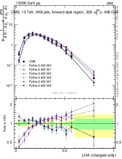 Plot of j.lha.c in 13000 GeV pp collisions