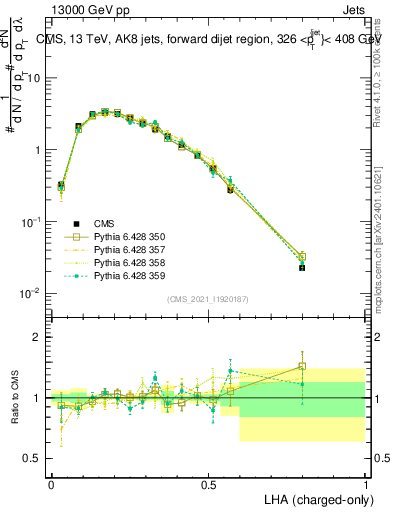 Plot of j.lha.c in 13000 GeV pp collisions