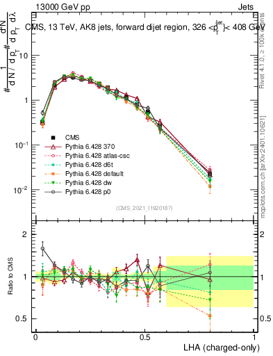 Plot of j.lha.c in 13000 GeV pp collisions