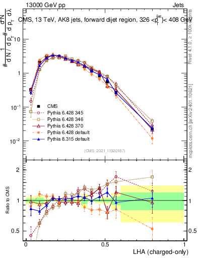 Plot of j.lha.c in 13000 GeV pp collisions