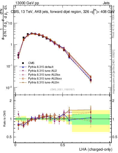Plot of j.lha.c in 13000 GeV pp collisions