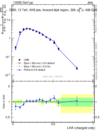Plot of j.lha.c in 13000 GeV pp collisions