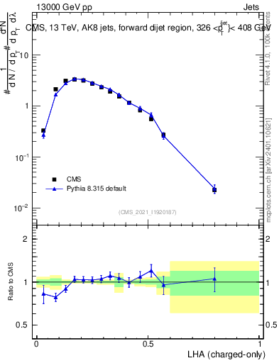 Plot of j.lha.c in 13000 GeV pp collisions